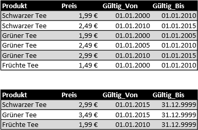 Die partitionierte Tabelle Produkt_Preise