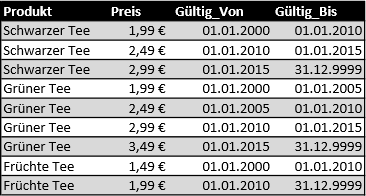 Die Tabelle Produkt_Preise